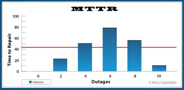 مزایای شاخص MTTR