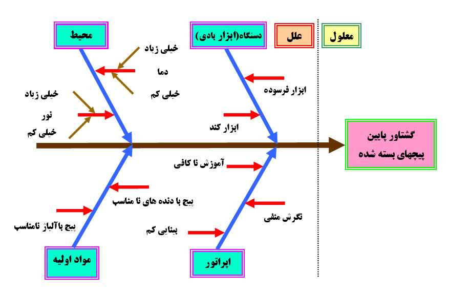 روش تحلیل خرابی ایشی