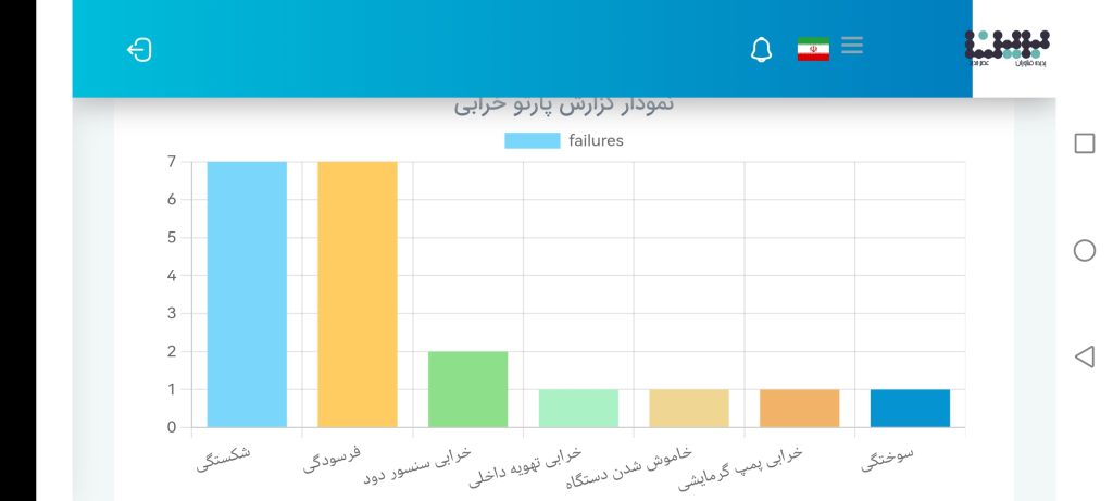 تحلیل خرابی نمودار پارتو