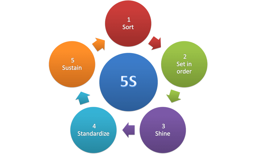 آیا در سازمان خود 5s را عملیاتی کرده اید؟